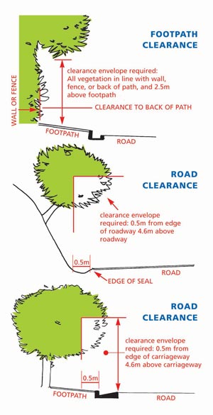 Diagram showing required footpath and road clearance margins. 
