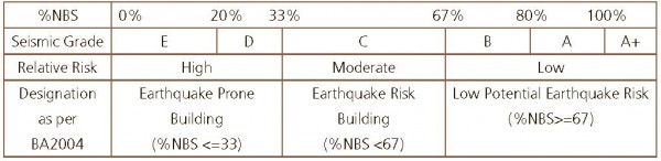 A chart displaying seismic risk grades. 