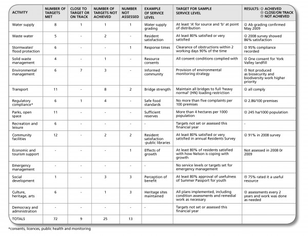 A chart of data on council performance. A chart of data on council performance.