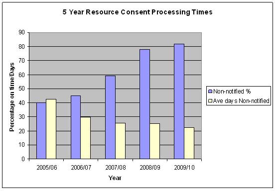 The chart illustrating the five year resource consent processing times. 