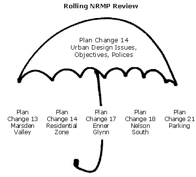 Proposed plan change 14 Rolling plan review umbrella.