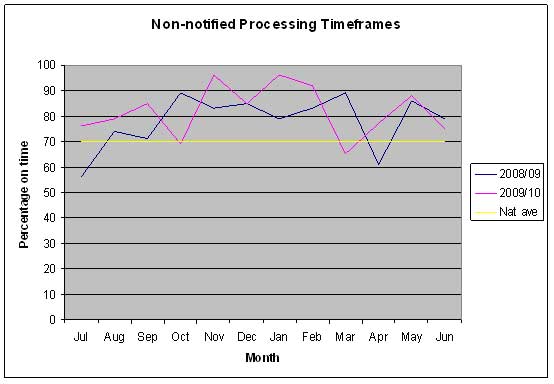 The chart illustrating the non-notified processing times for resource consents. 
